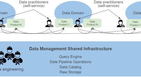 Demystifying the Data Mesh: a Quick “What is” and “How to”