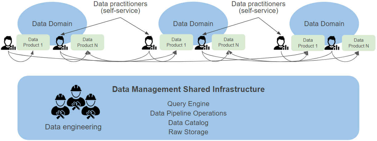 Demystifying the Data Mesh: a Quick “What is” and “How to”