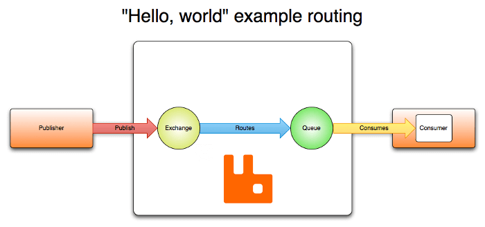 Node chat red rabbitmq and application with Realtime Django