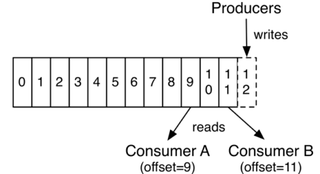 Apache Kafka Architecture: What You Need to Know