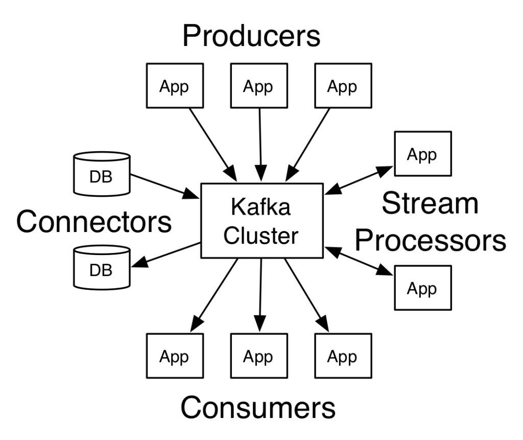 Kafka cluster components