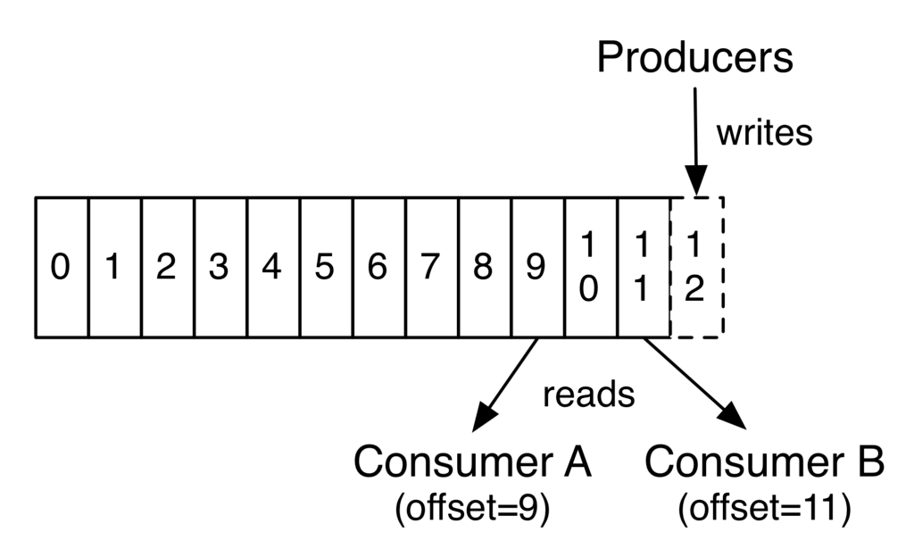 How the Kafka broker works