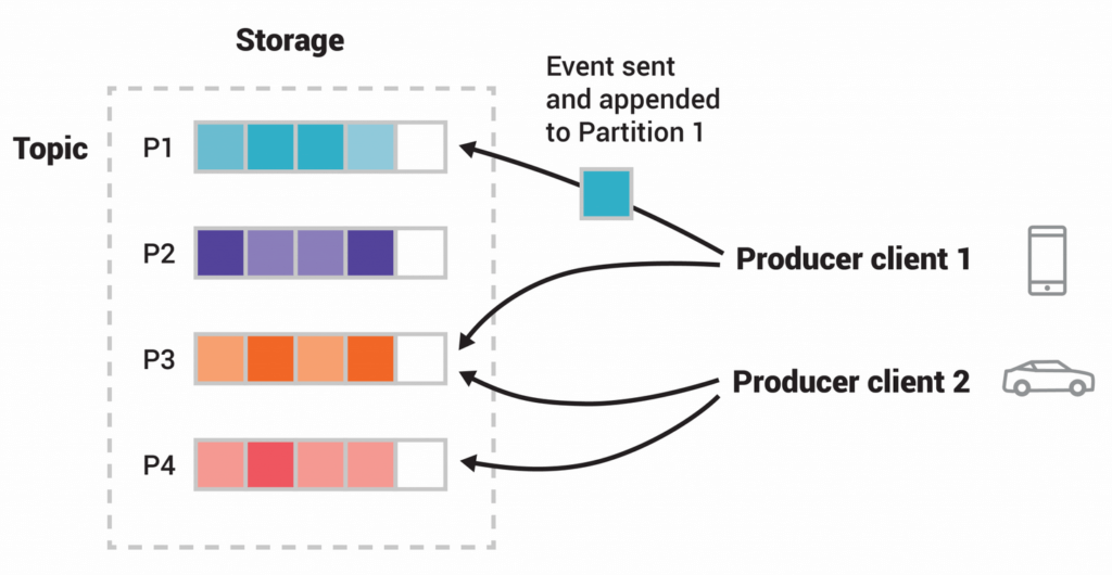 Partitions in Apache Kafka