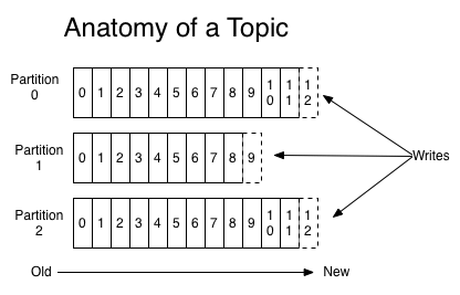 Anatomy of a Kafka topic