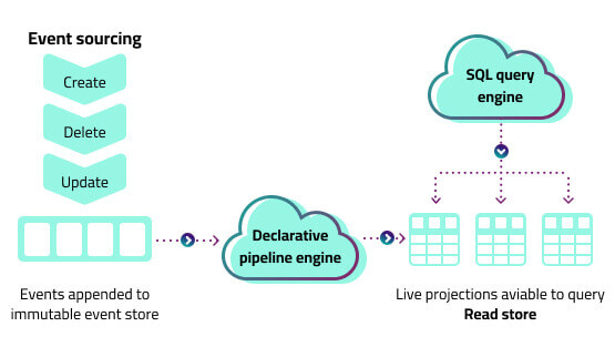 unlock complex and streaming data with declarative data pipelines chart