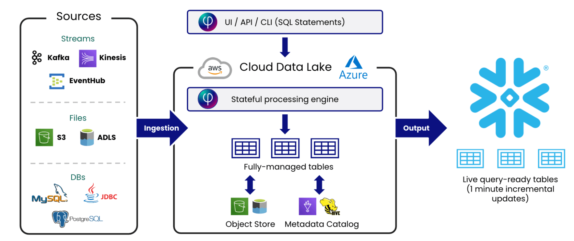 upsolver snowflake architecture