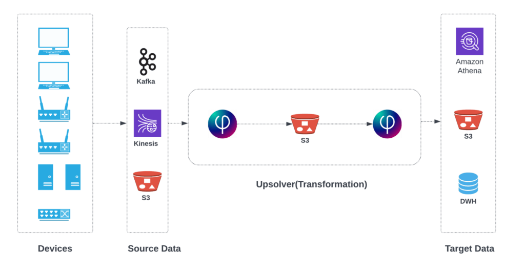 Data architecture for network device monitoring