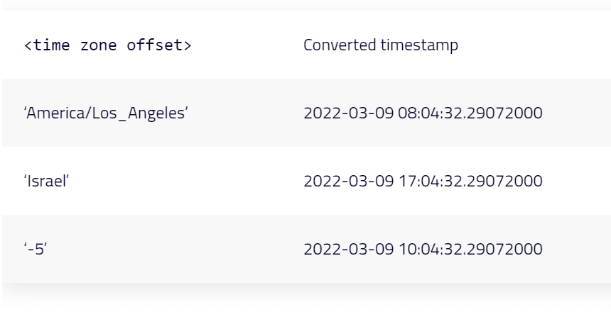 How to Format, Fix, and Convert Timestamps in Your Data Pipelines ...