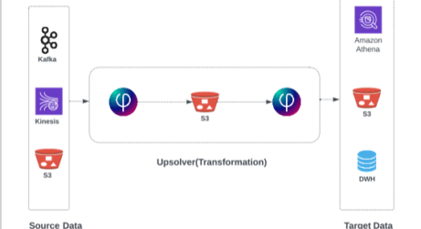 Yes, You Should Use SQL for Streaming Data. Learn How