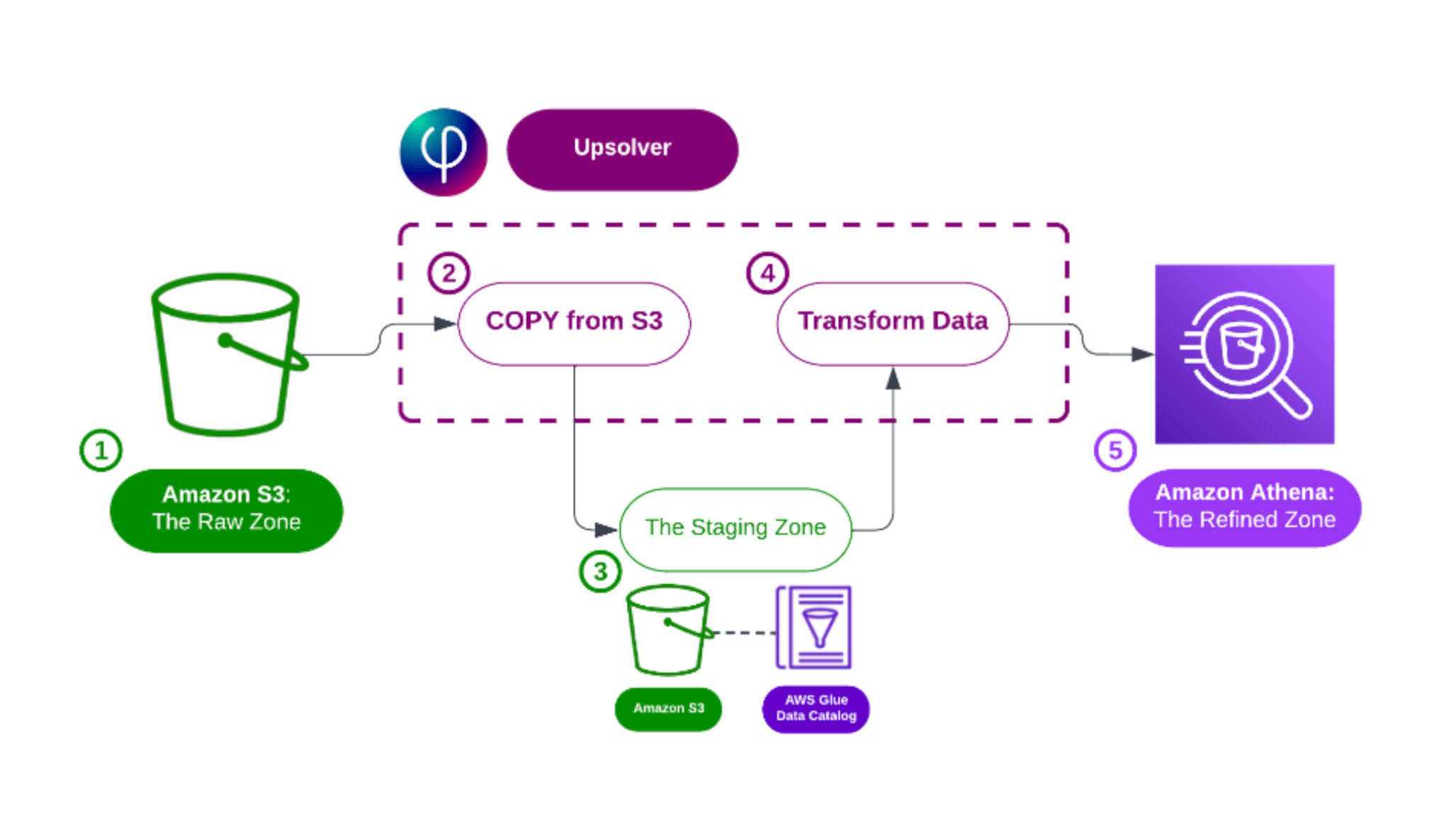 SQLake - Build reliable streaming & batch data pipelines