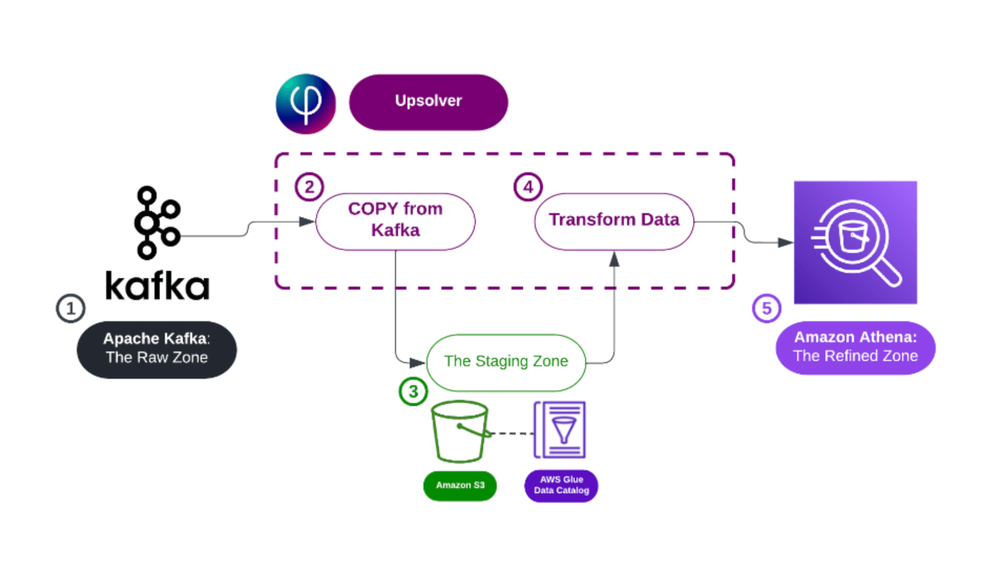 Real-time Ingestion from Kafka to Athena