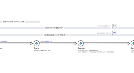 How to Implement CI/CD for your Data Pipelines with Upsolver SQLake and Github Actions