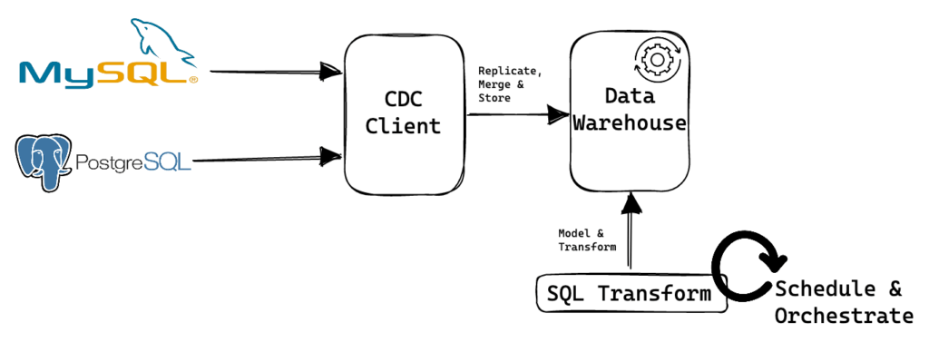 A high level ELT architecture diagram