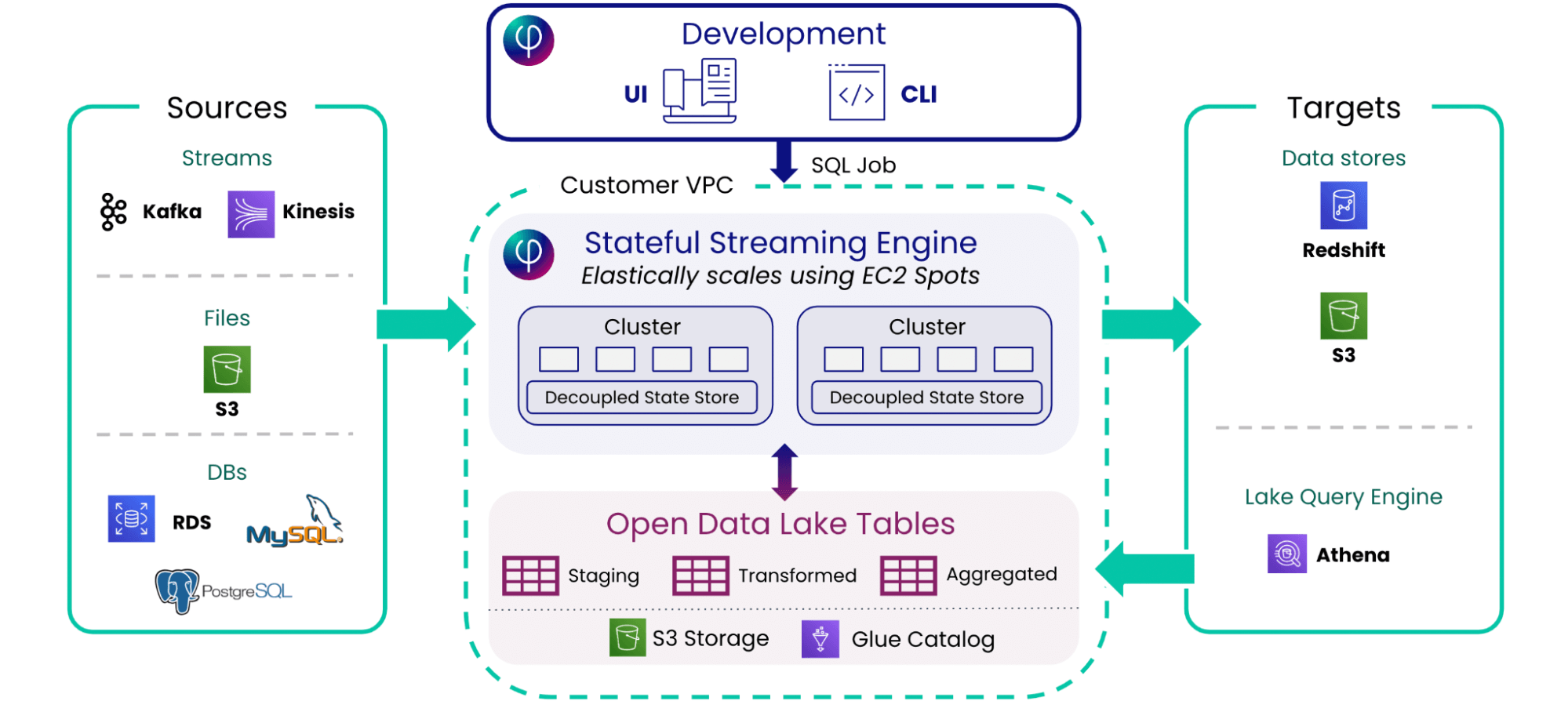 SQLake Reference Architecture for AWS