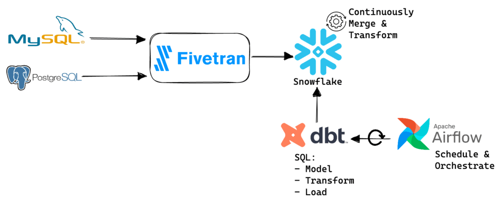 Modern Data Stack approach for CDC replication