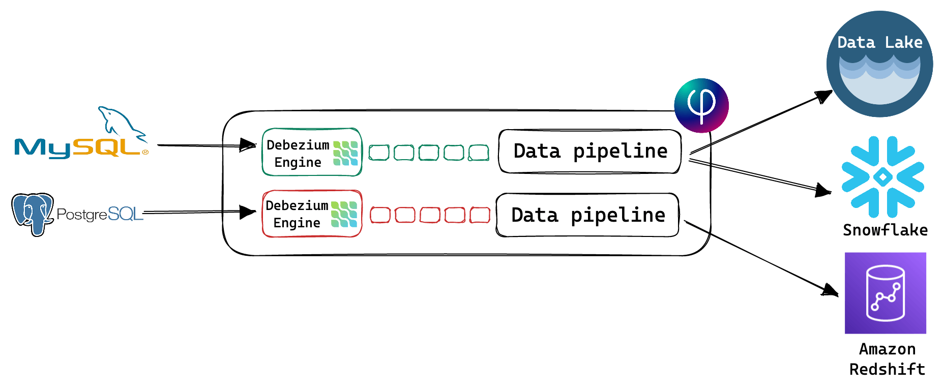 Guide to Change Data Capture (CDC) in 2023 – Pipelines, Challenges, Examples