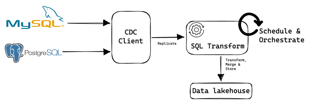 A high level ETL architecture diagram