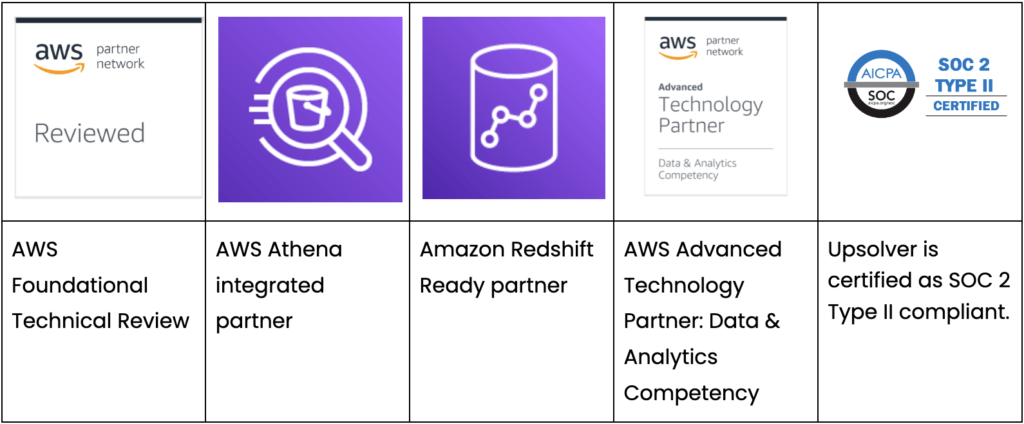 AWS Foundational Technical Review, AWS Athena integrated partner, Amazon Redshift Ready partner, AWS Advanced Technology Partner: Data & Analytics Competency, Upsolver is certified as SOC 2 Type II compliant.