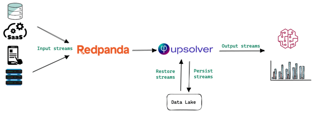 Implementing a streaming solution with Upsolver SQLake and Redpanda