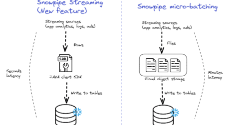 Snowpipe Streaming: What’s New, Use Cases, and Best Practices