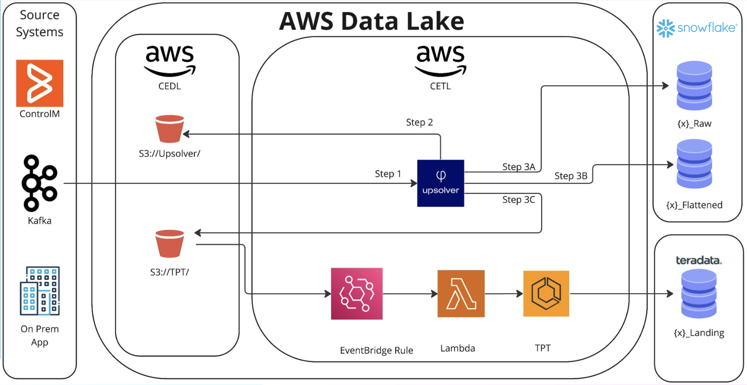 Data ingestion for Snowflake at Centene Corporation