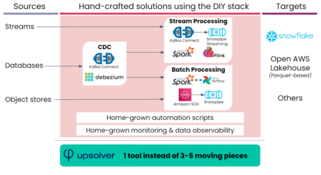 Upsolver | Self-serve data ingestion for high-scale workloads in the cloud