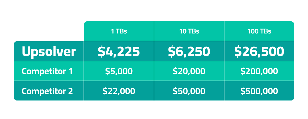 upsolver pricing