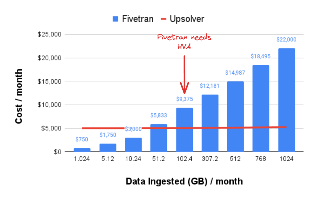For high volume data movement, Fivetran requires additional tools that cost you extra. Upsolver just scales.