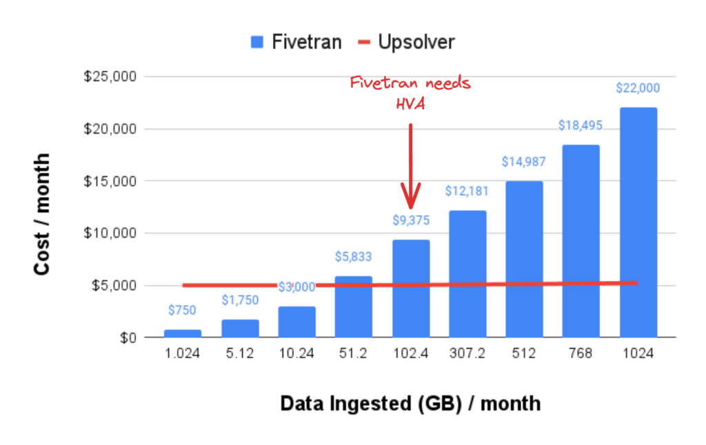 For high volume data movement, Fivetran requires additional tools that cost you extra. Upsolver just scales.