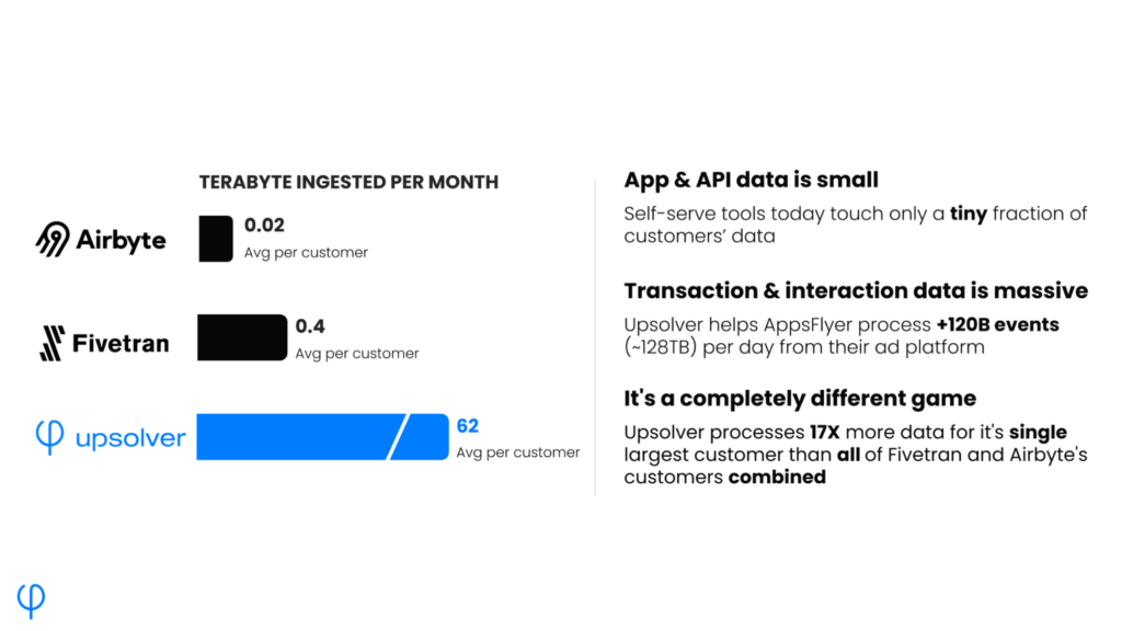 Upsolver processes 17X more data for a single customer than all of Fivetran and Airbyte's customers combined