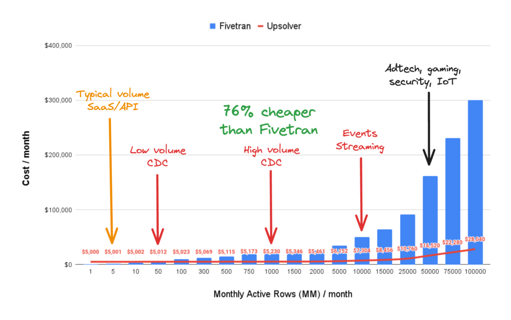 Fivetran is designed and priced for low volume data movement. As data volume and frequency of changes increase, Fivetran costs skyrocket out of control