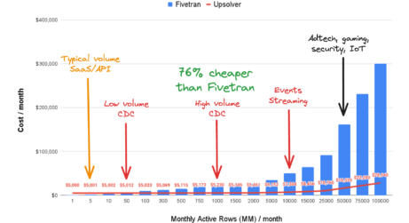Fivetran MAR Pricing vs Upsolver Volume Pricing