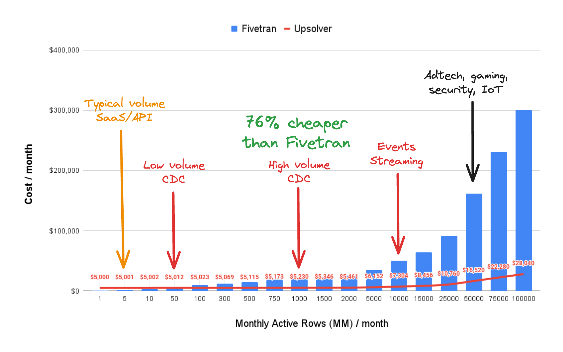 Fivetran is designed and priced for low volume data movement. As data volume and frequency of changes increase, Fivetran costs skyrocket out of control