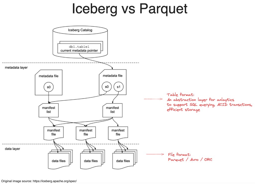 apache iceberg vs parquet