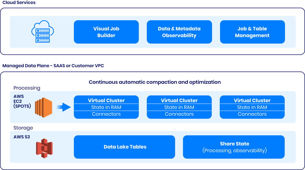 decoupled architecture unmatched performance