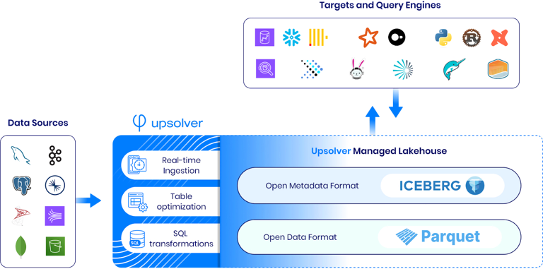 Ingest your data from streaming, CDC, or file sources, into Apache Iceberg tables.