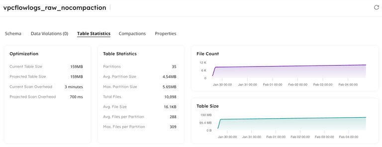 Upsolver analyzes your Iceberg tables to uncover where storage and performance improvements can be made.