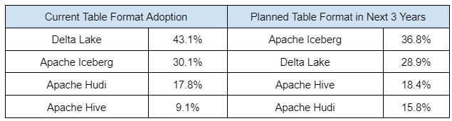 Apache Iceberg is predicted to be the lead open table format in the next three years.