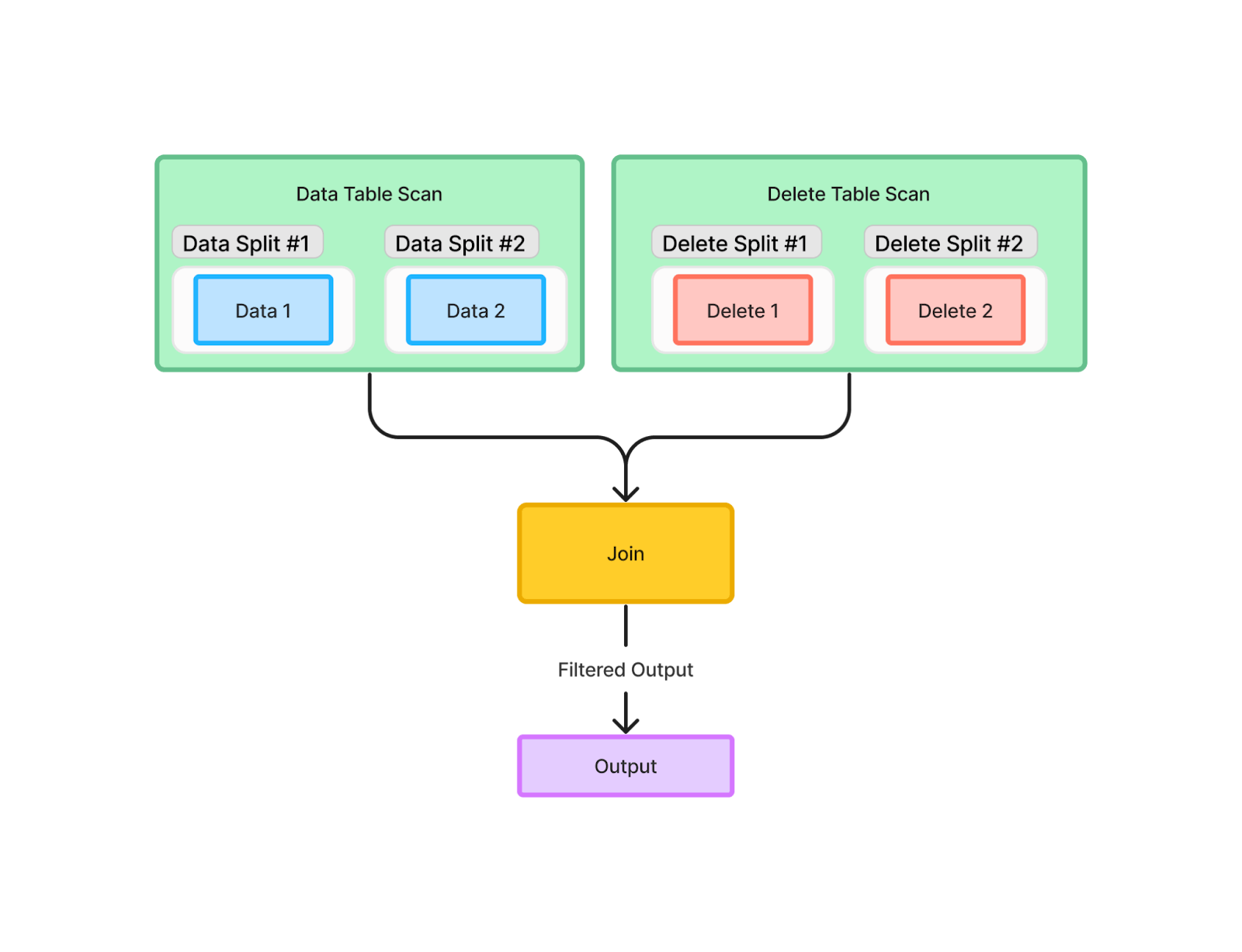 apache iceberg perform joins