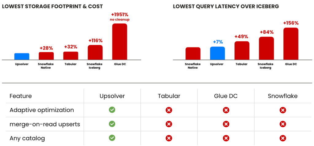 iceberg benchmark results summary