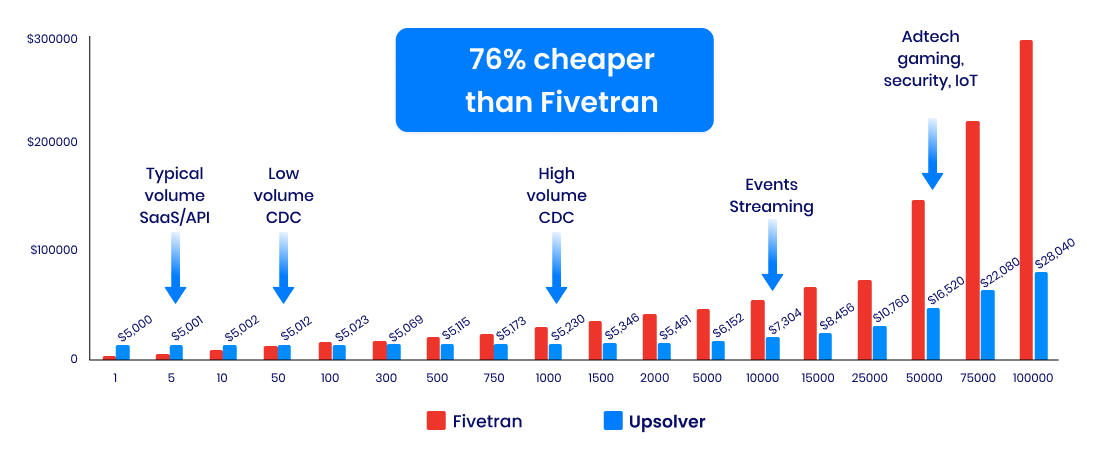 76% cheaper than Fivetran